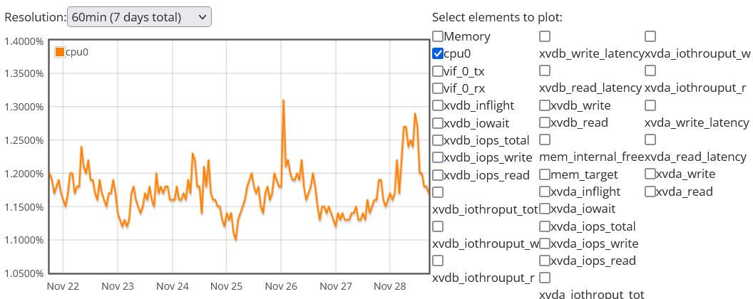 Servarica: CPU usage (Xen) Servarica: CPU usage (Xen)